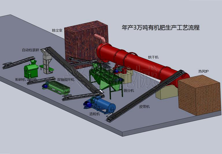 年產(chǎn)3萬噸有機(jī)肥生產(chǎn)線
